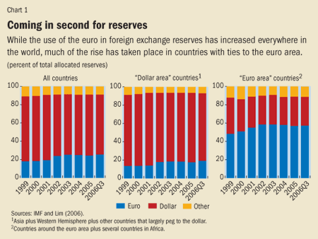 Chart 1. Coming in second for reserves