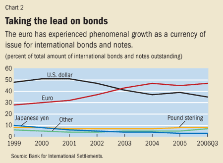 Chart 2. Taking the lead on bonds