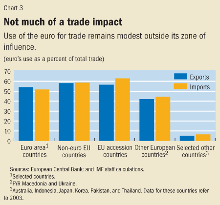 Chart 3. Not much of a trade impact