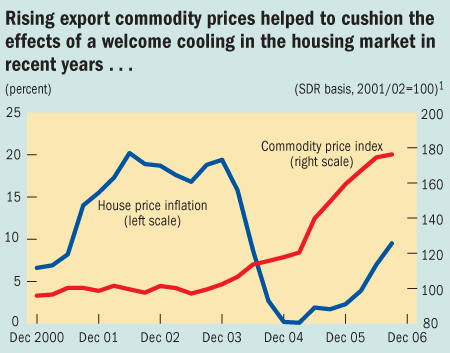 Rising export commodity prices helped to cushion the effects of a welcome cooling in the housing market in recent years...
