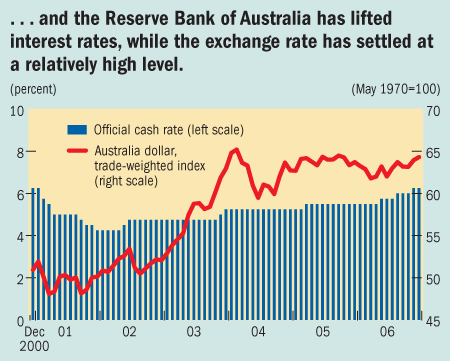 ...and the Reserve Bank of Australia has lifted interest rates, while the exchange rate has settles at a relatively high level.