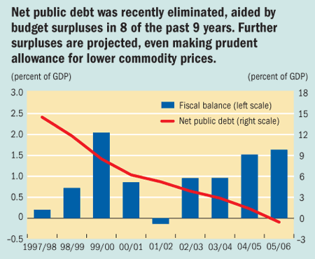 Net public debt was recently eliminated, aided by budget surpluses in 8 of the past 9 years. Further surpluses are projected, even making prudent allowance for lower commodity prices.