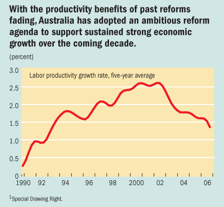 With the productivity benefits of past reforms fading, Australia has adopted an ambitious reform agenda to support sustained strong economic growth over the coming decade.