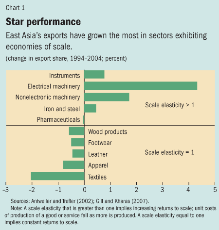 Chart 1. Star performance