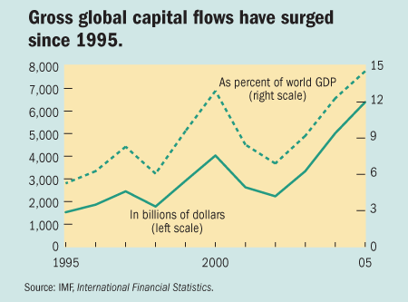 Gross global capital flows have surged since 1995.