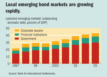 Local emerging bond markets are growing rapidly.