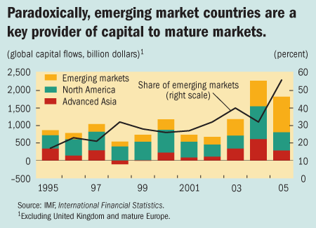 Paradoxically, emerging market countries are a key provider of capital to mature markets.