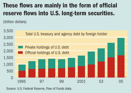 These flows are mainly in the form of official reserve flows into U.S. long-term securities.