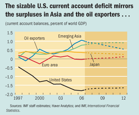The sizable U.S. current account deficit mirrors the surpluses in Asia and the oil exporters...