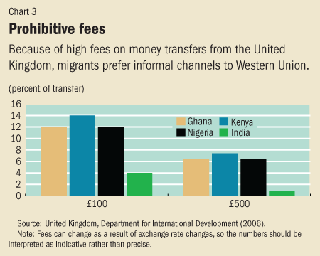 Chart 3. Prohibitive fees