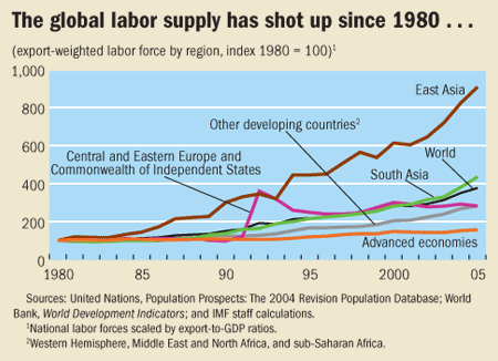 The global labor supply has shot up since 1980...