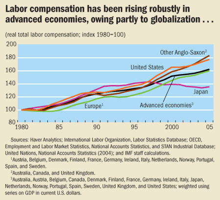 Labor compensation has been rising robustly in advanced economies, owning partly to globalization...