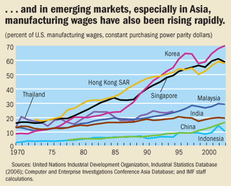 ...and in emerging markets, especially in Asia, manufacturing wages have also been rising rapidly.