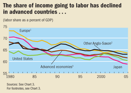 The share of income going to labor has declined in advanced countries...