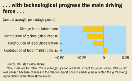 ...with technological progress the main driving force.