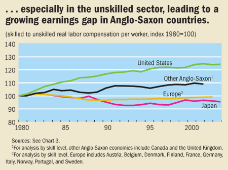 ...especially in the unskilled sector, leading to a growing earnings gap in Anglo-Saxon countries.