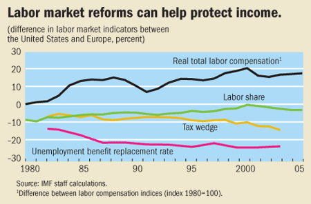 Labor market reforms can help protect income.