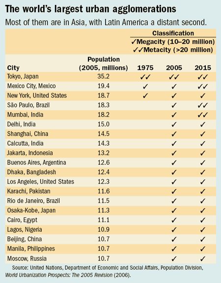 The world's largest urban agglomerations