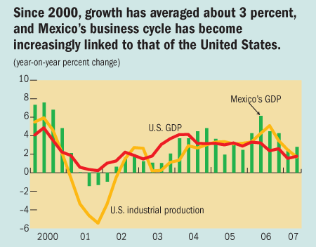 Since 2000, growth has averaged about 3 percent, and Mexico's business cycle has become increasingly linked to that of the United States.