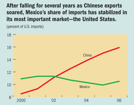 After falling for several years as Chinese exports soared, Mexico's share of imports has stabilized in its most important market - the United States.