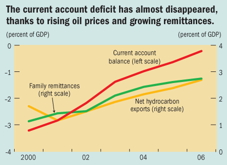 The current account deficit has almost disappeared, thanks to rising oil prices and growing remittances.