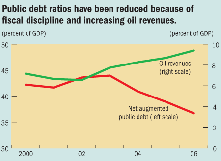 Public debt rations have been reduced because of fiscal discipline and increasing oil revenues.