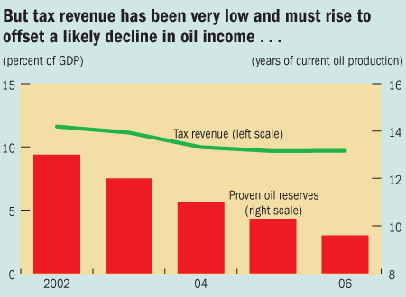 But tax revenue has been very low and must rise to offset a likely decline in oil income...
