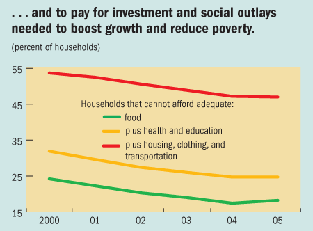 ... and to pay for investment and social outlays needed to boost growth and reduce poverty.