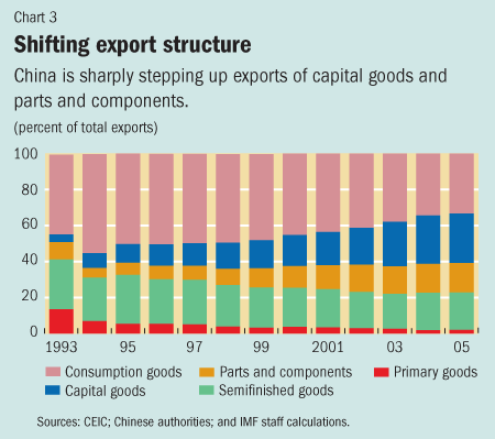 Chart 3. Shifting export structure