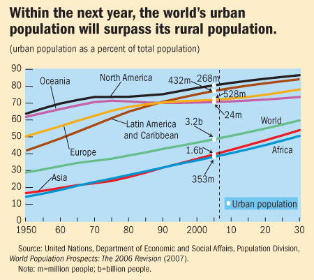 Within the next year, the world's urban population will surpass its rural population.