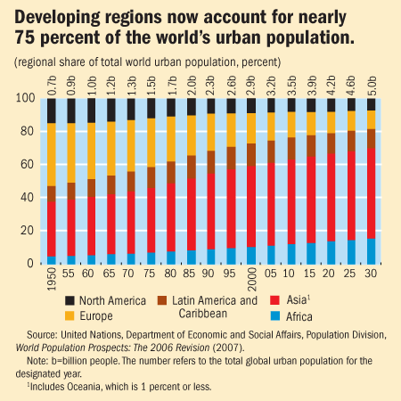 Developing regions now account for nearly 75 percent of the world's population.