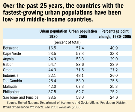 Over the past 25 years, the countries with the fastest-growing urban populations have been low- and middle-income countries.