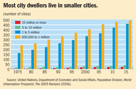 Most city dwellers live in smaller citiies.