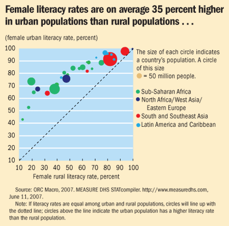 Female literacy rates are on average 35 percent higher in urban populations that rural populations...