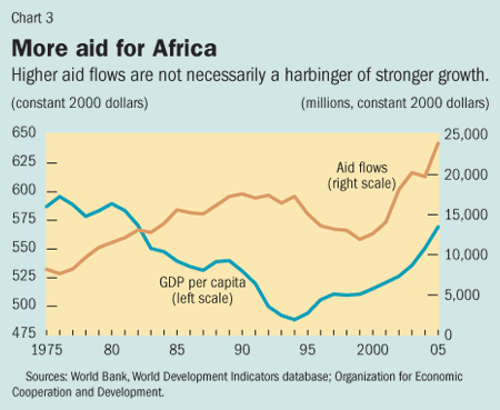 Chart 3. More aid for Africa
