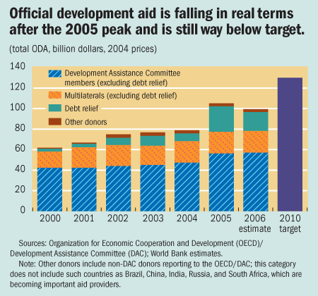 Official development aid is falling in real terms after the 2005 peak and is still way below target.