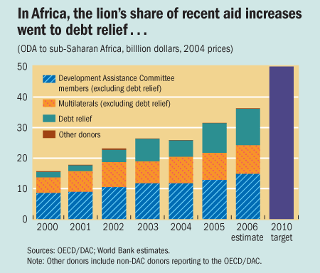 In Africa, the lion's share of recent aid increases went to debt relief...
