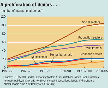 A proliferation of donors...