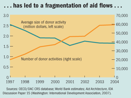 ... has led to a fragmentation of aid flows...