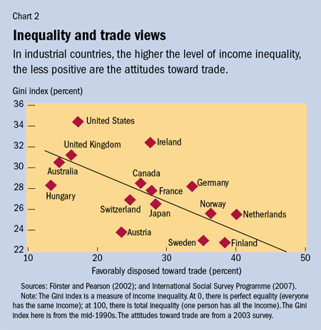 Inequality and trade views chart