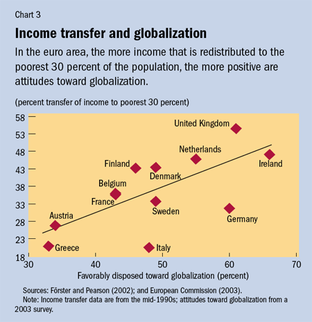Income transfer and globalization chart