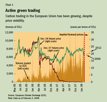Active green trading chart