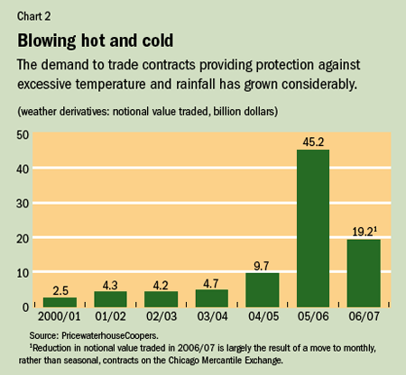 Blowing hot and cold chart