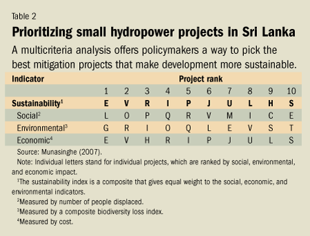 Prioritizing small hydropower projects in Sri Lanka table