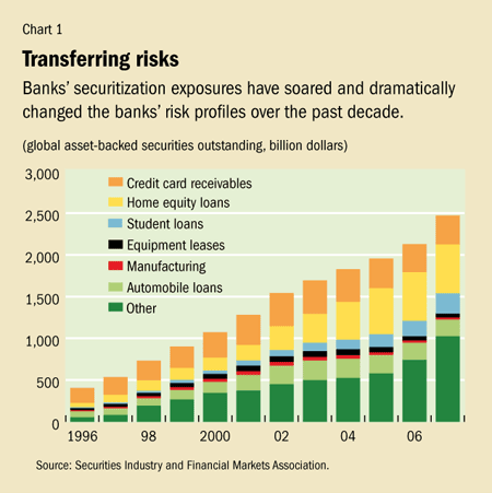 Chart 1. Transferring risks