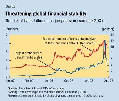 Chart 2. Threatening global financial stability