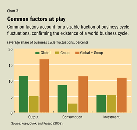Chart 3. Common factors at play