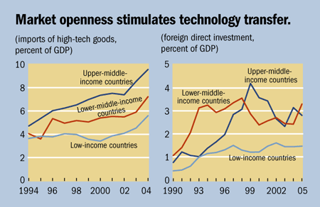 chart5. Market openness stimulates technology transfer.