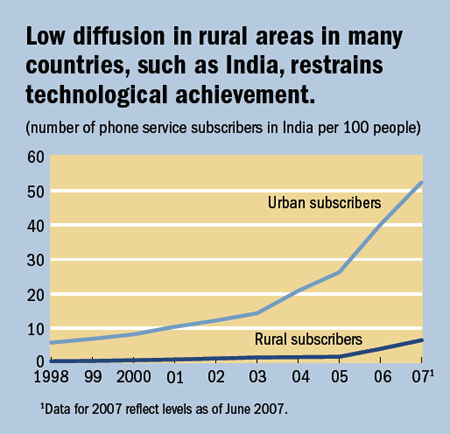 chart7. Low diffusion in rural areas in many countries, such as India, restrains technological achievement.