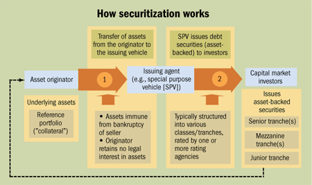 How securitization works
